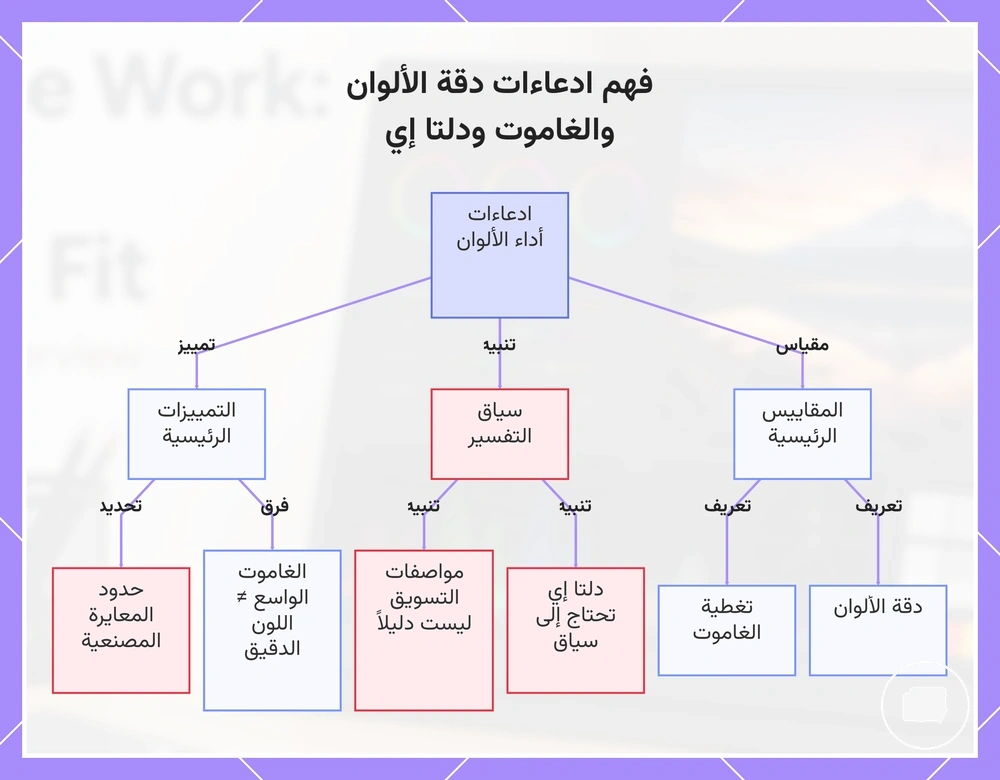 فهم ادعاءات دقة الألوان والغاموت ودلتا إي