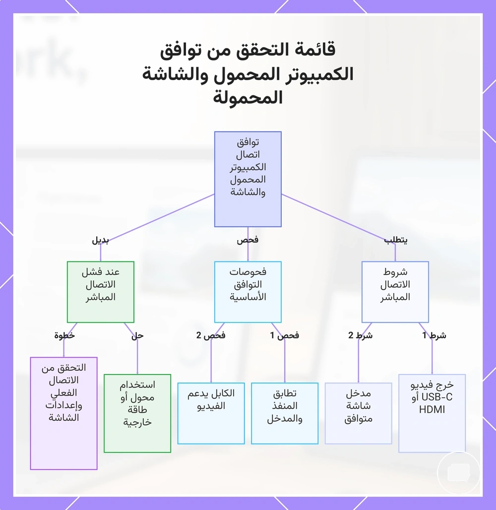 قائمة التحقق من توافق الكمبيوتر المحمول والشاشة المحمولة