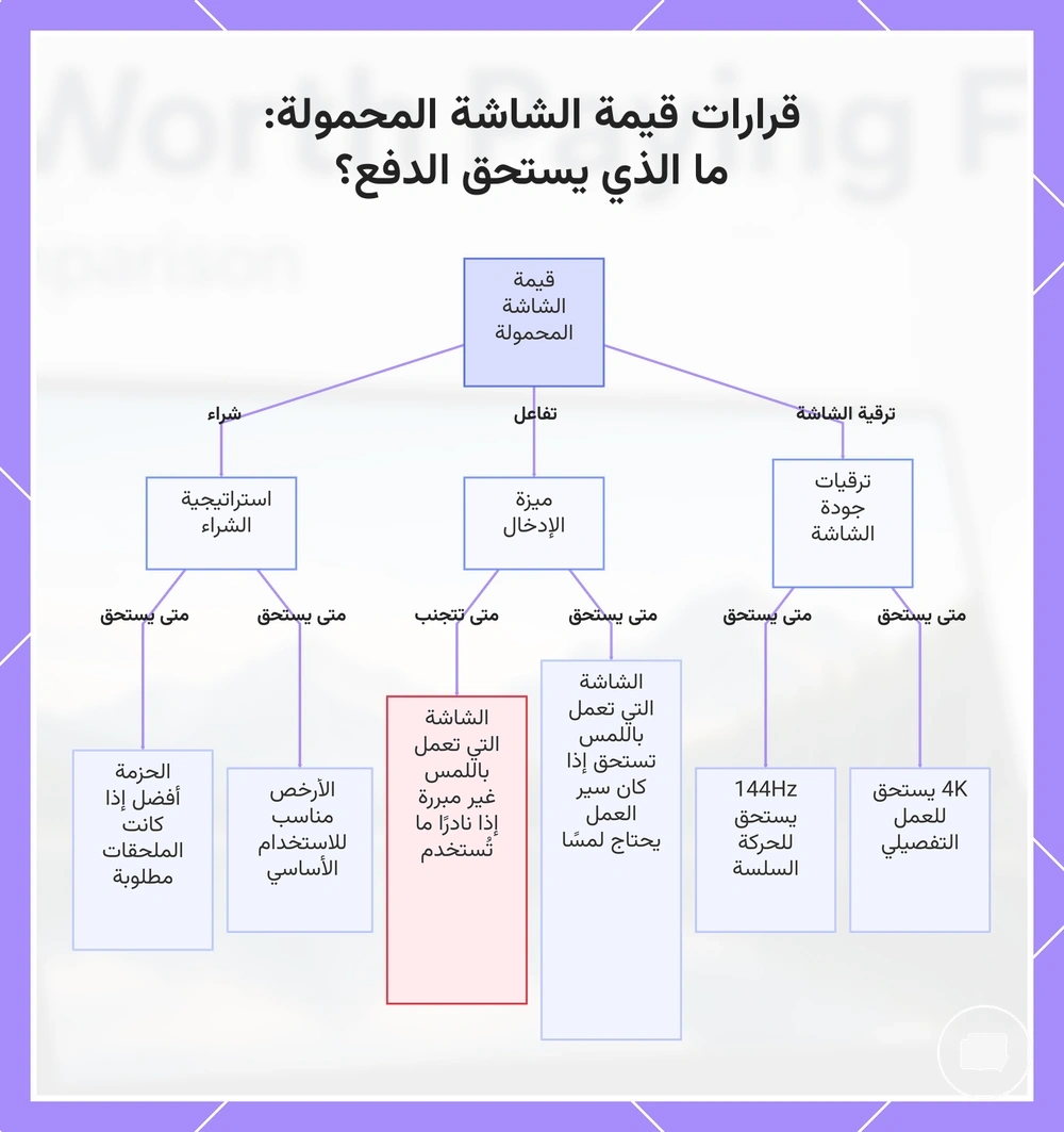 قرارات قيمة الشاشة المحمولة: ما الذي يستحق الدفع؟