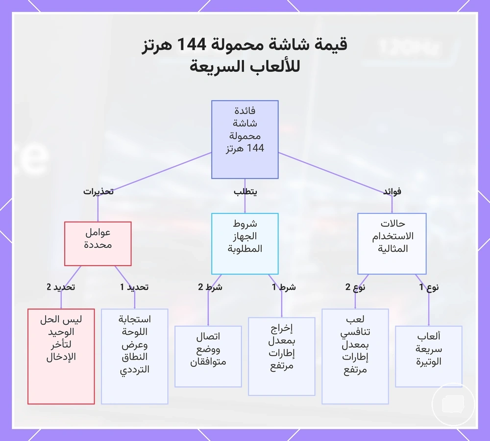 قيمة شاشة محمولة 144 هرتز للألعاب السريعة