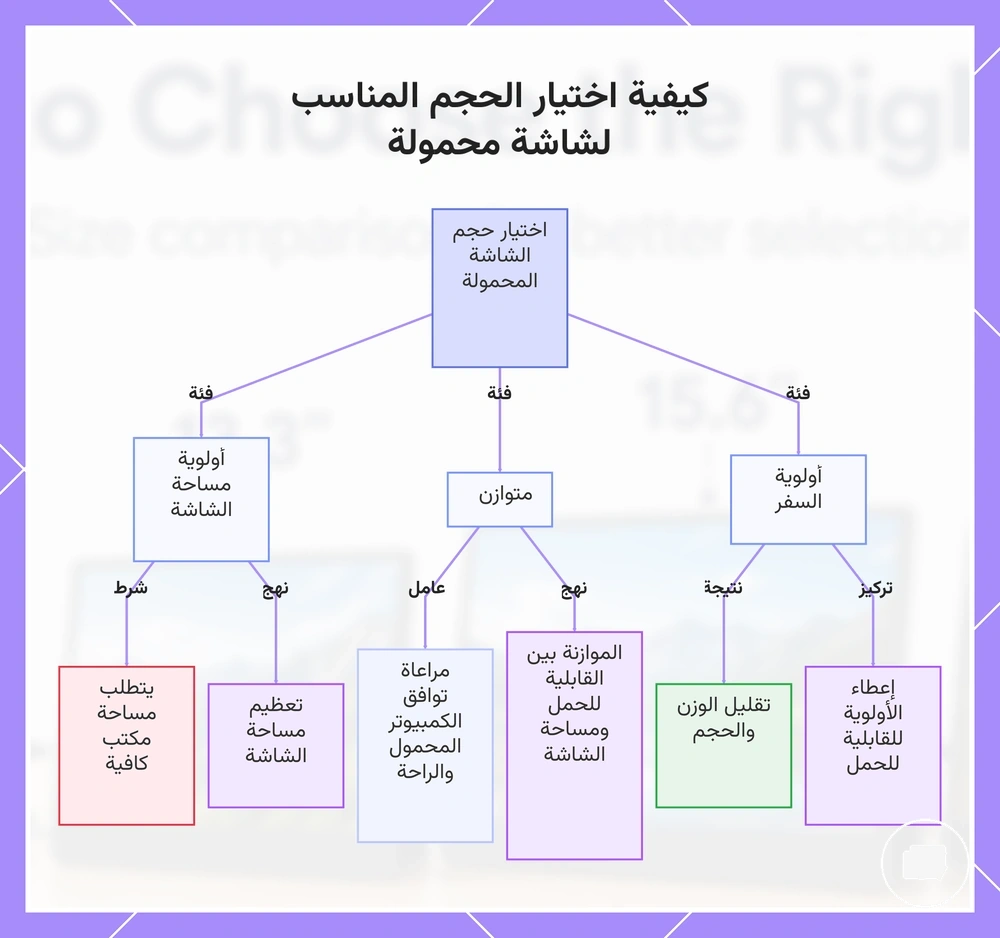 كيفية اختيار الحجم المناسب لشاشة محمولة