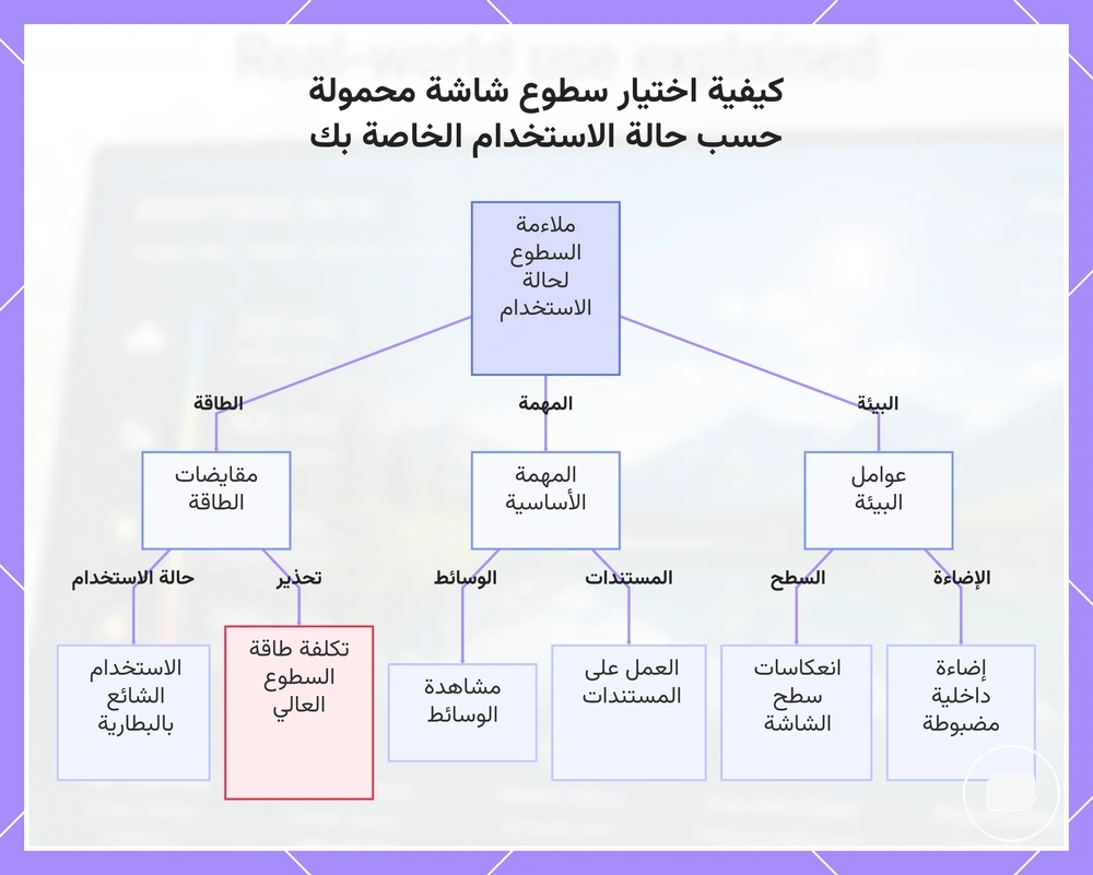 كيفية اختيار سطوع شاشة محمولة حسب حالة الاستخدام الخاصة بك