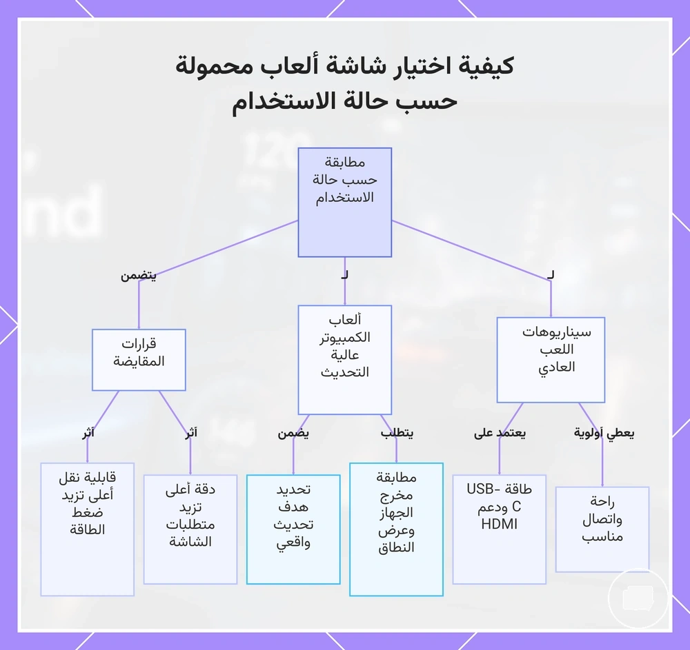 كيفية اختيار شاشة ألعاب محمولة حسب حالة الاستخدام