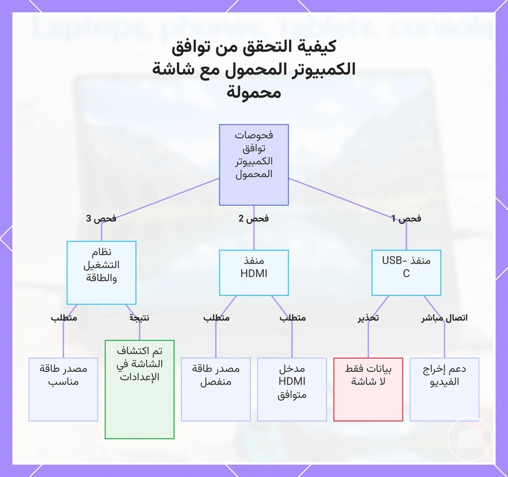 كيفية التحقق من توافق الكمبيوتر المحمول مع شاشة محمولة