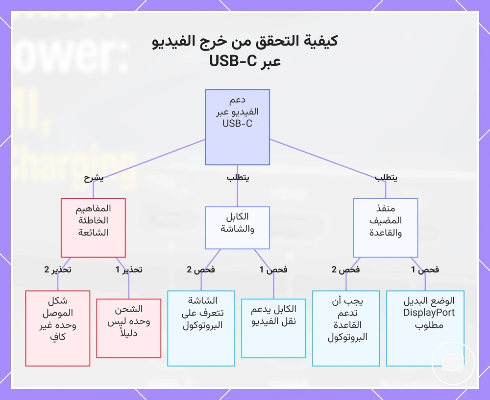 كيفية التحقق من خرج الفيديو عبر USB-C