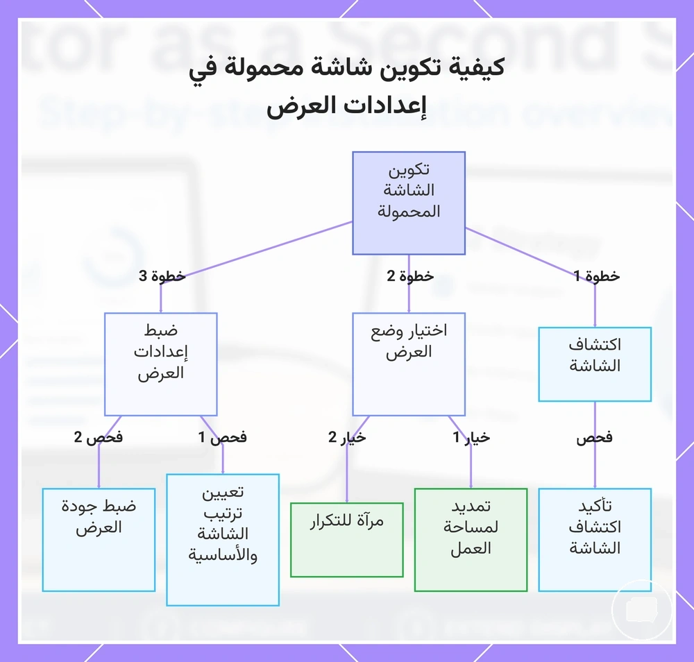 كيفية تكوين شاشة محمولة في إعدادات العرض