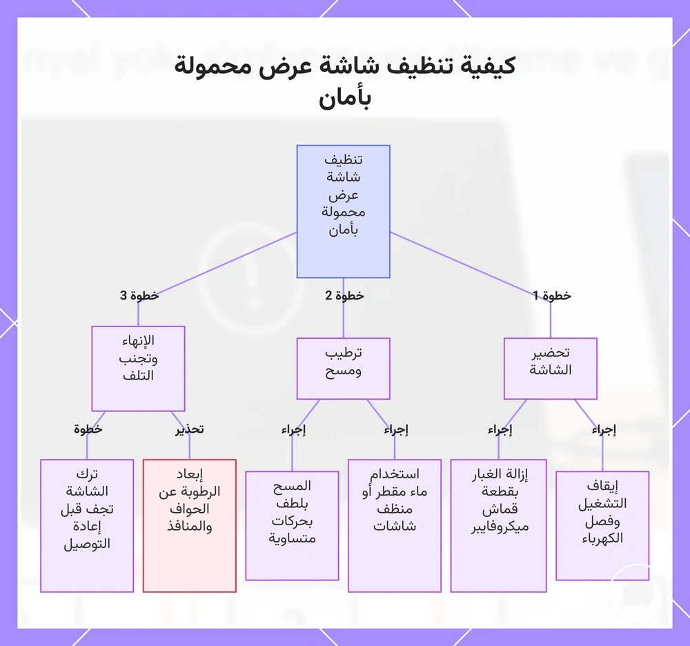 كيفية تنظيف شاشة عرض محمولة بأمان