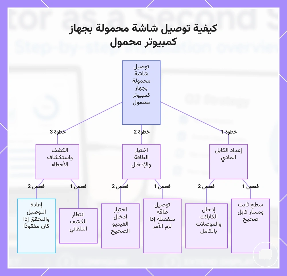 كيفية توصيل شاشة محمولة بجهاز كمبيوتر محمول