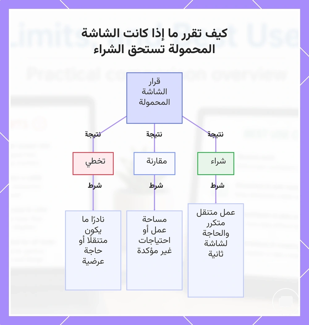 كيف تقرر ما إذا كانت الشاشة المحمولة تستحق الشراء
