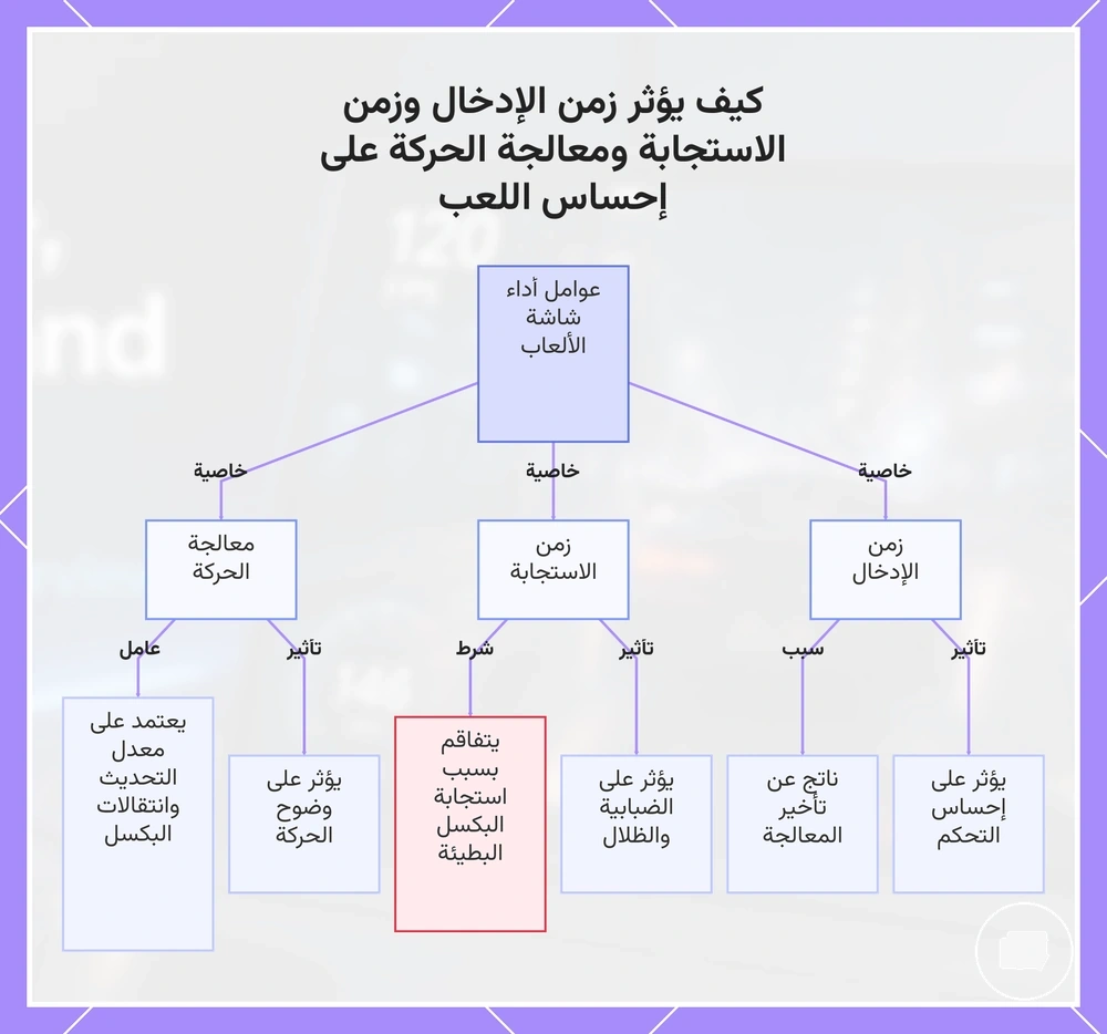 كيف يؤثر زمن الإدخال وزمن الاستجابة ومعالجة الحركة على إحساس اللعب