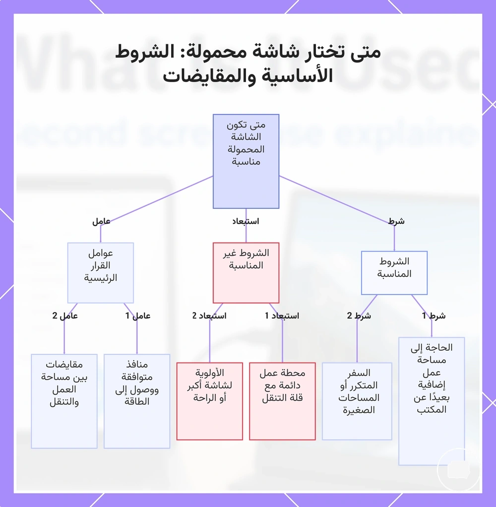 متى تختار شاشة محمولة: الشروط الأساسية والمقايضات