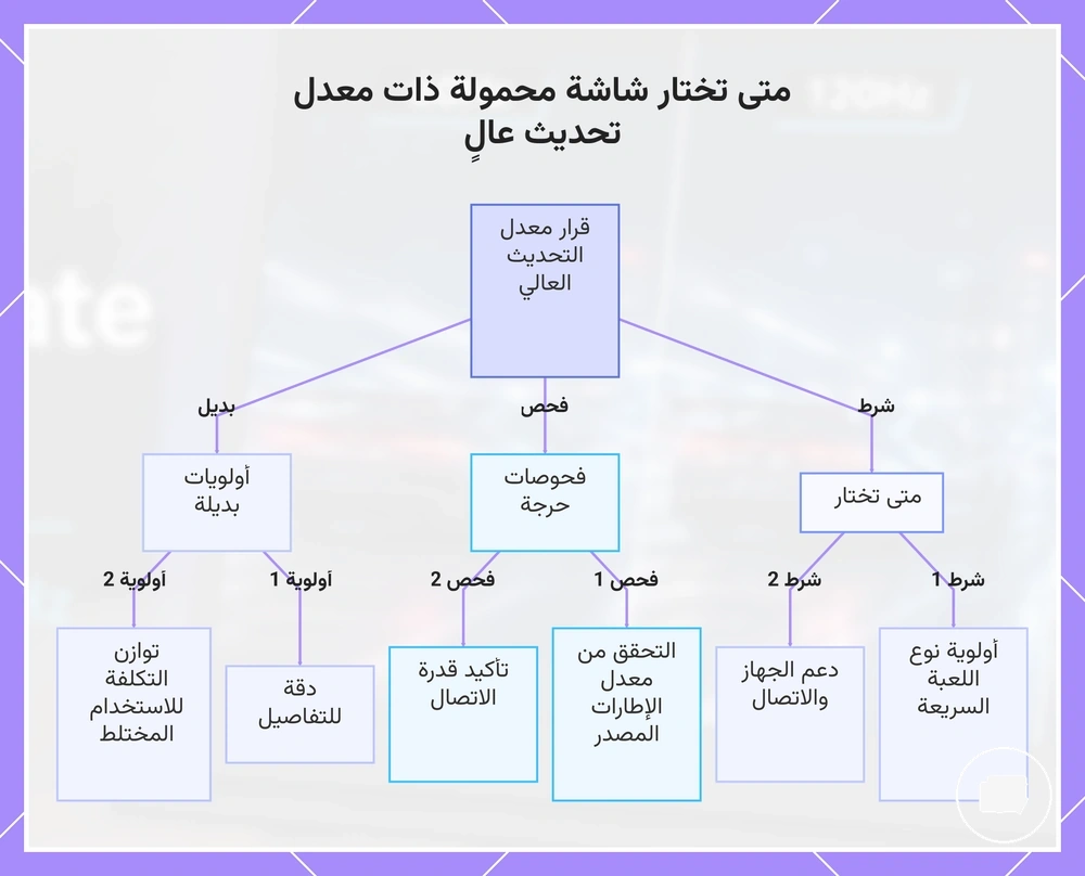متى تختار شاشة محمولة ذات معدل تحديث عالٍ