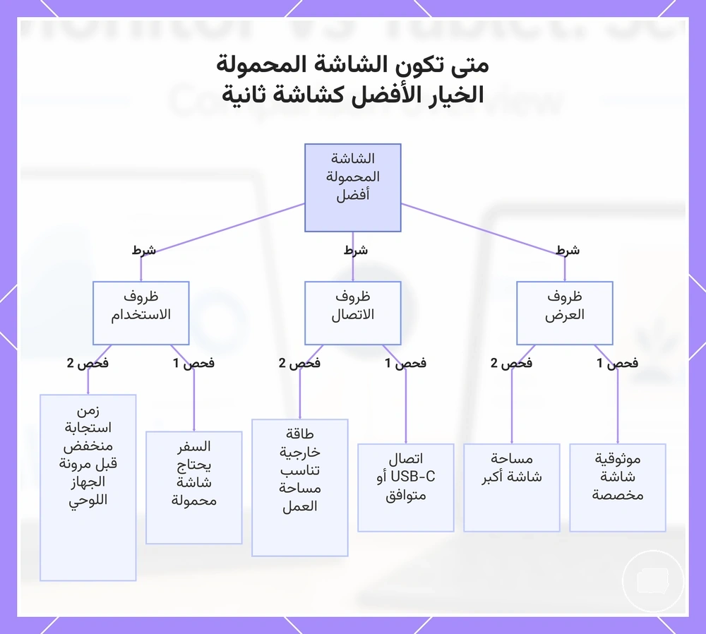 متى تكون الشاشة المحمولة الخيار الأفضل كشاشة ثانية
