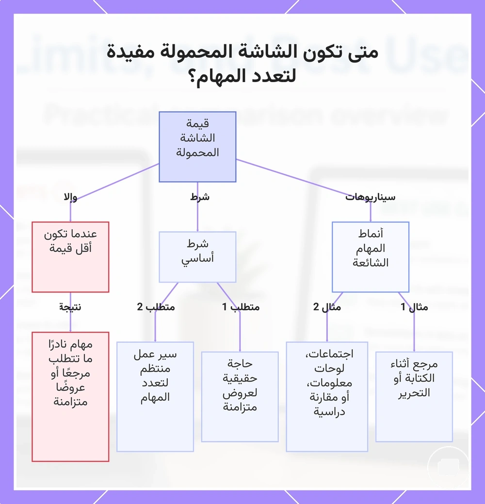 متى تكون الشاشة المحمولة مفيدة لتعدد المهام؟