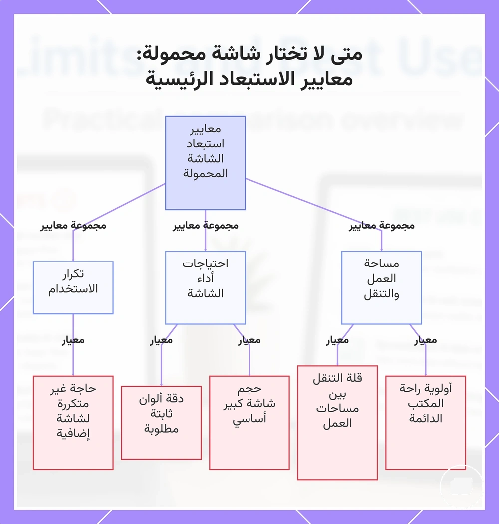 متى لا تختار شاشة محمولة: معايير الاستبعاد الرئيسية