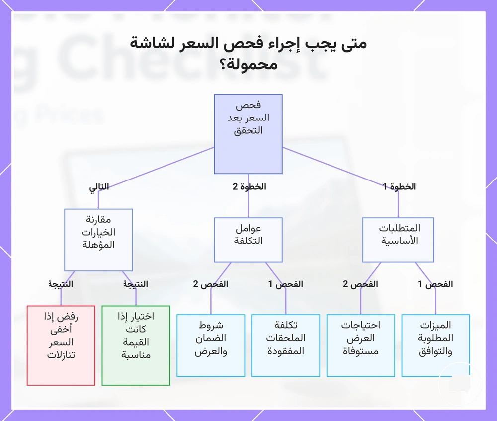 متى يجب إجراء فحص السعر لشاشة محمولة؟