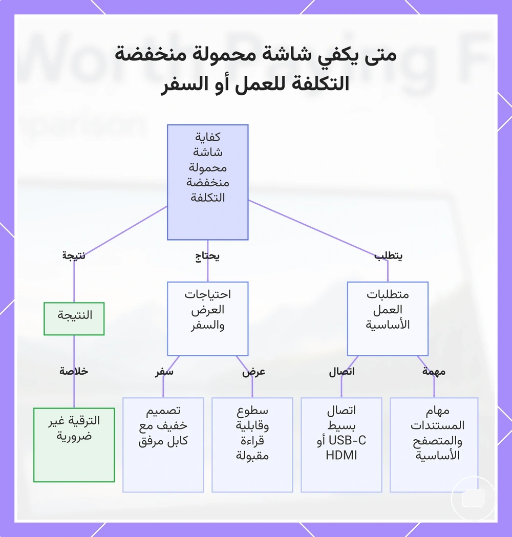 متى يكفي شاشة محمولة منخفضة التكلفة للعمل أو السفر