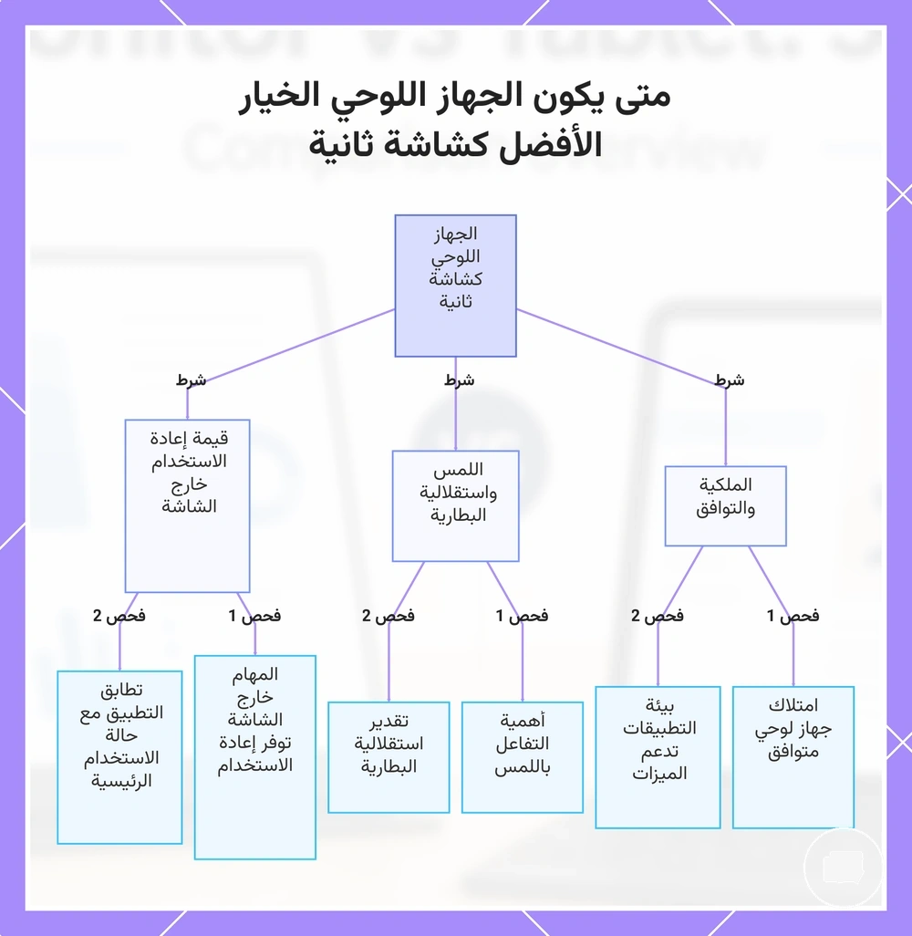 متى يكون الجهاز اللوحي الخيار الأفضل كشاشة ثانية