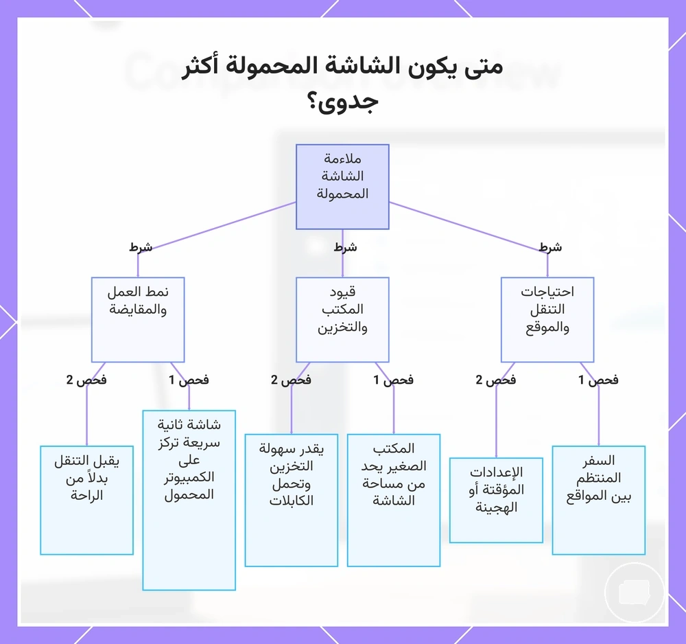 متى يكون الشاشة المحمولة أكثر جدوى؟