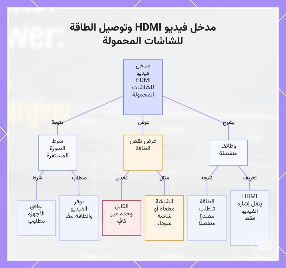 مدخل فيديو HDMI وتوصيل الطاقة للشاشات المحمولة