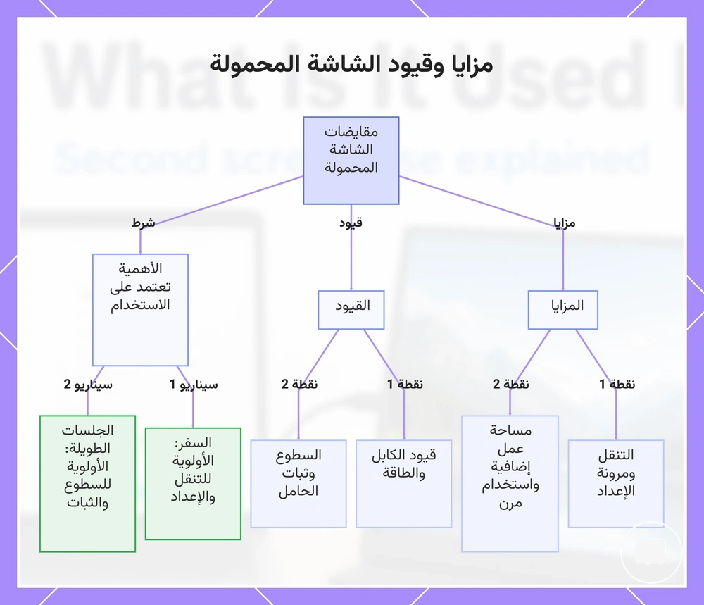 مزايا وقيود الشاشة المحمولة