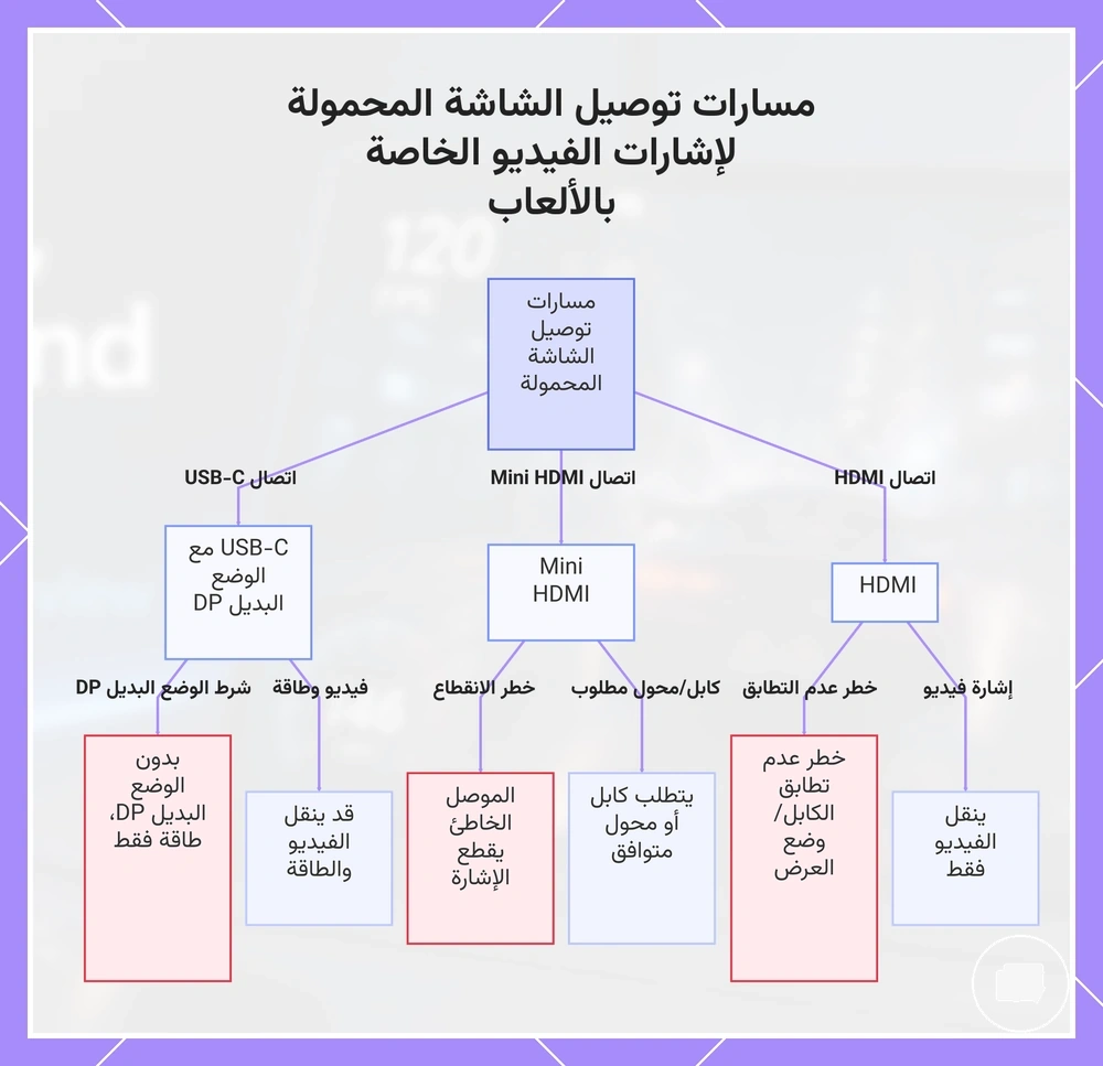 مسارات توصيل الشاشة المحمولة لإشارات الفيديو الخاصة بالألعاب