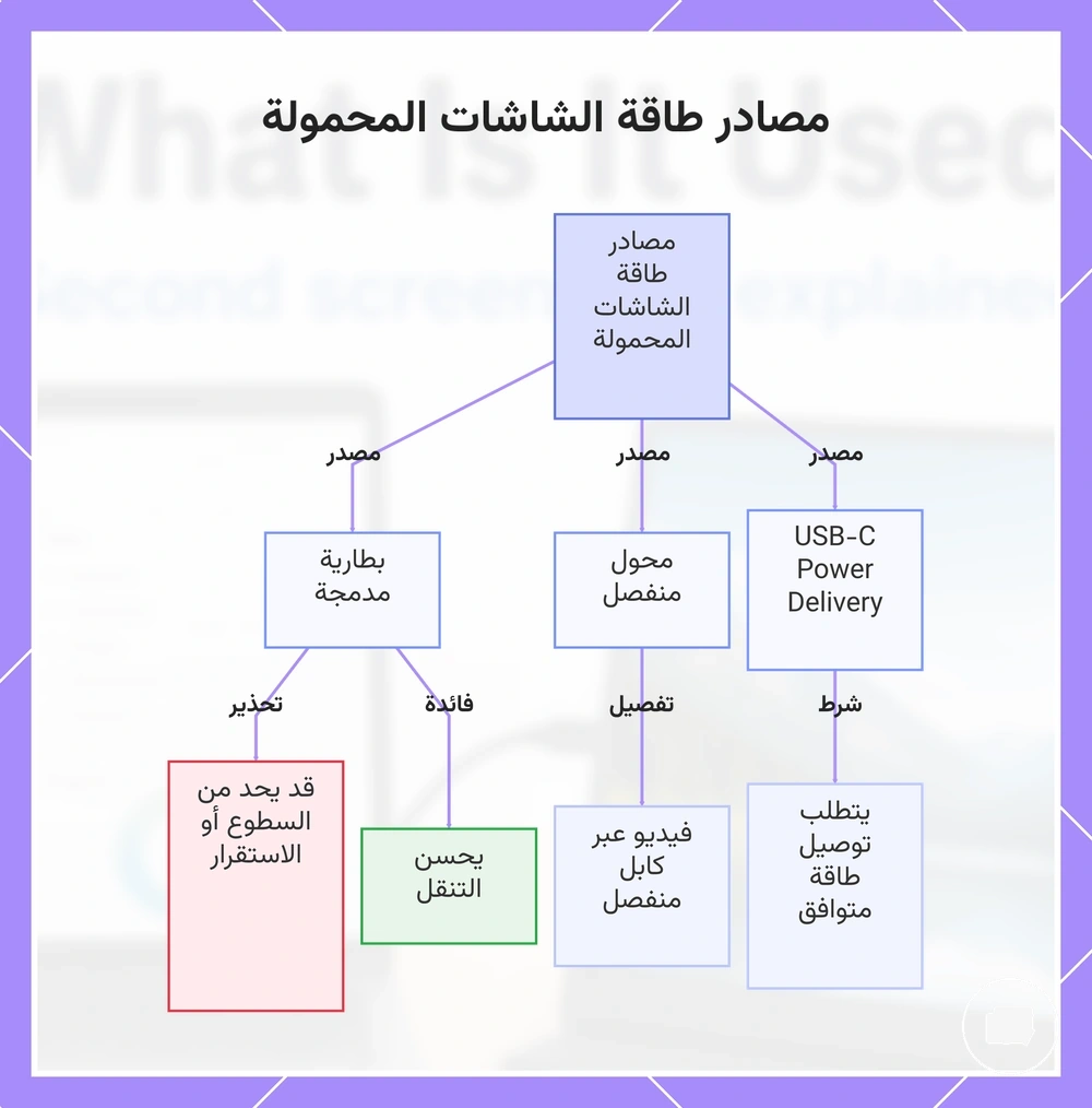 مصادر طاقة الشاشات المحمولة