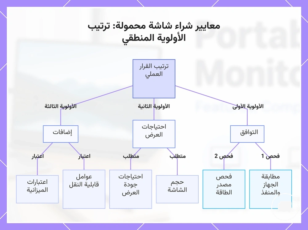 معايير شراء شاشة محمولة: ترتيب الأولوية المنطقي