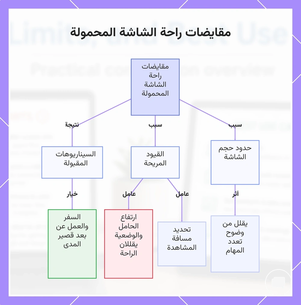 مقايضات راحة الشاشة المحمولة