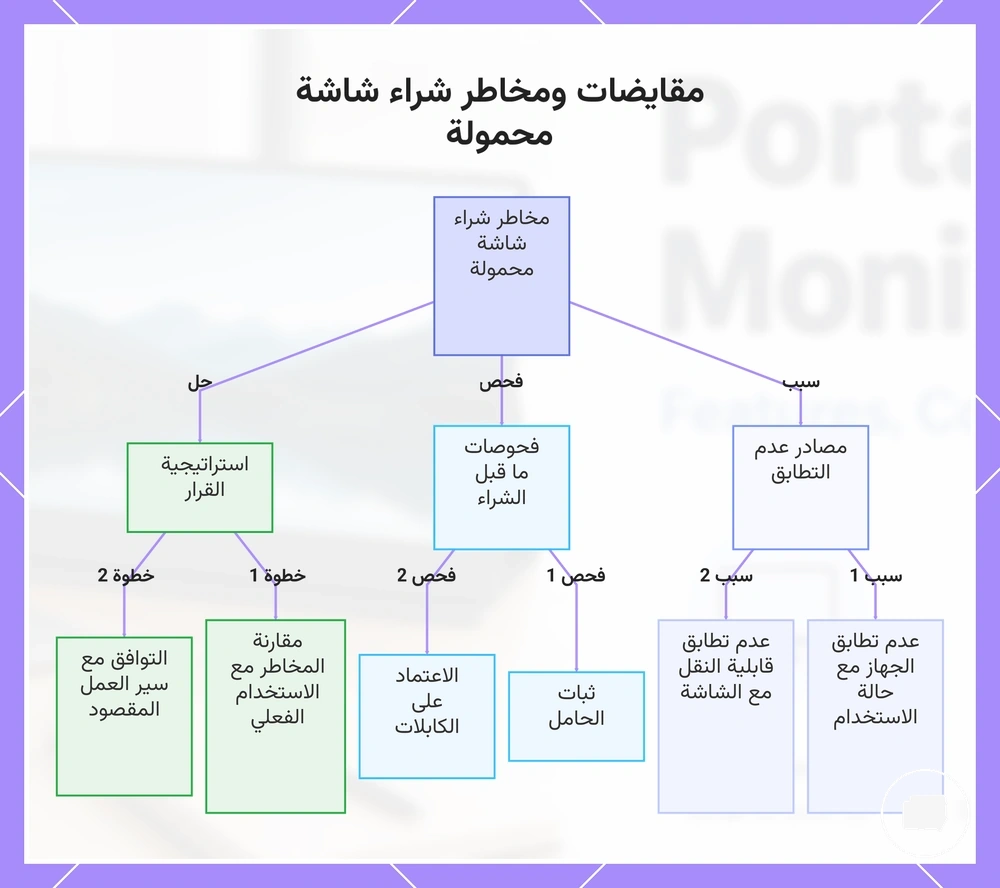 مقايضات ومخاطر شراء شاشة محمولة