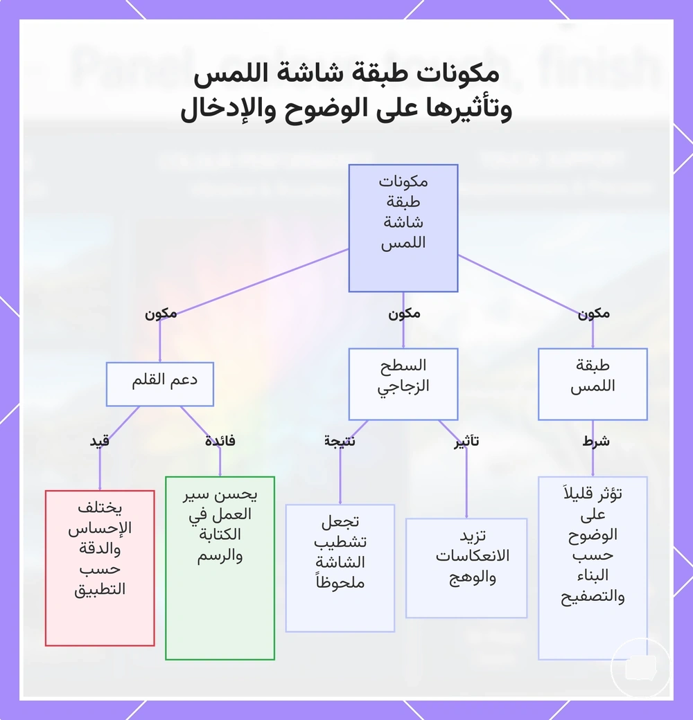 مكونات طبقة شاشة اللمس وتأثيرها على الوضوح والإدخال