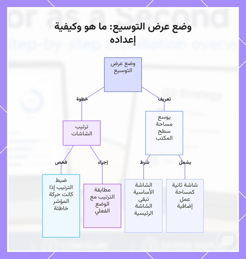 وضع عرض التوسيع: ما هو وكيفية إعداده