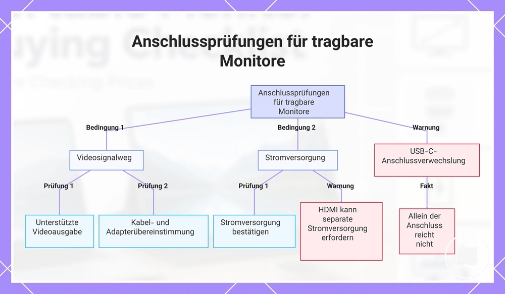Anschlussprüfungen für tragbare Monitore