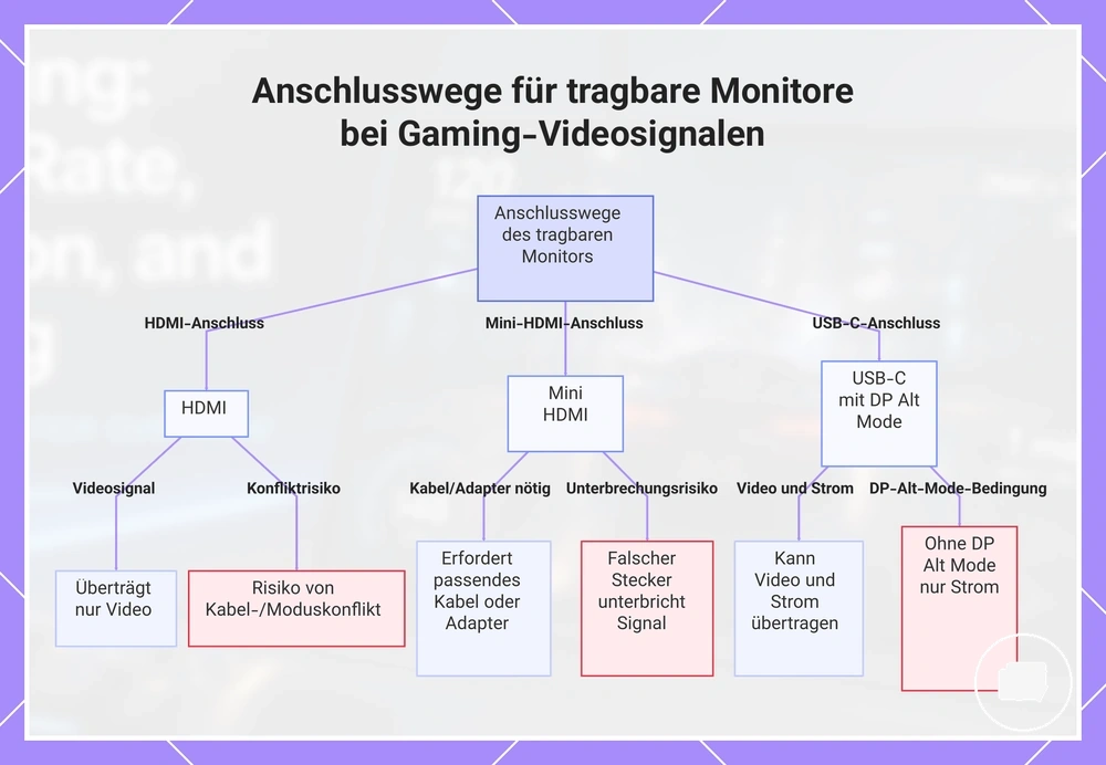 Anschlusswege für tragbare Monitore bei Gaming-Videosignalen