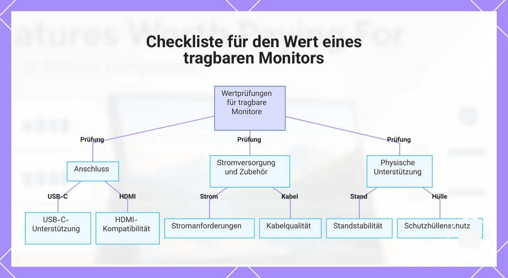 Checkliste für den Wert eines tragbaren Monitors