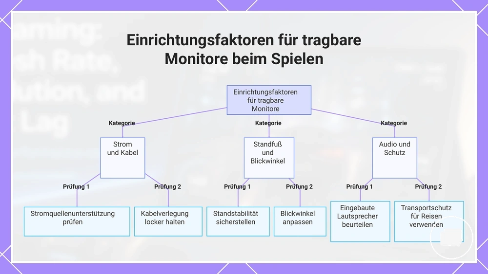 Einrichtungsfaktoren für tragbare Monitore beim Spielen