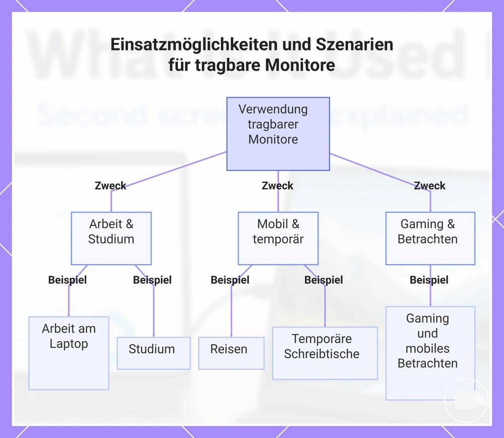 Einsatzmöglichkeiten und Szenarien für tragbare Monitore