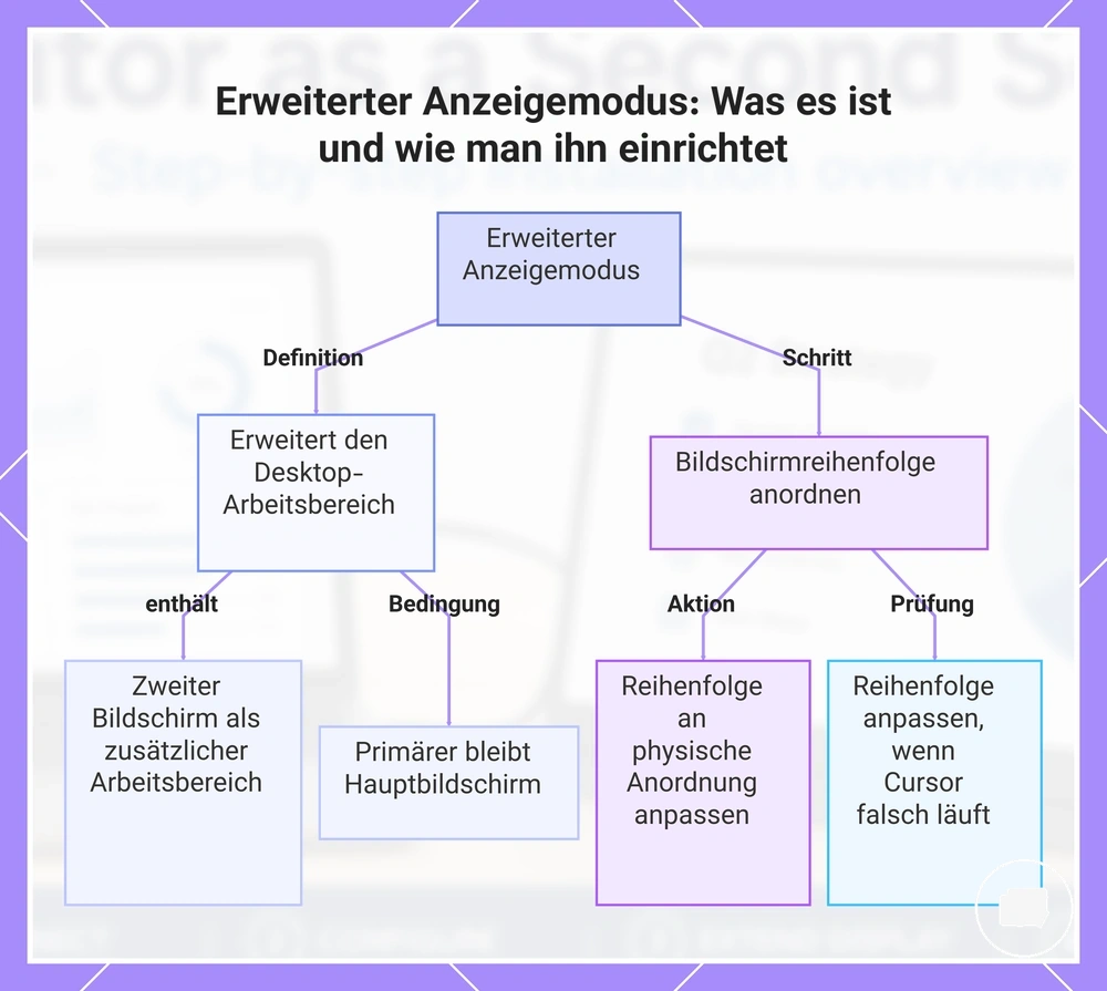 Erweiterter Anzeigemodus: Was es ist und wie man ihn einrichtet