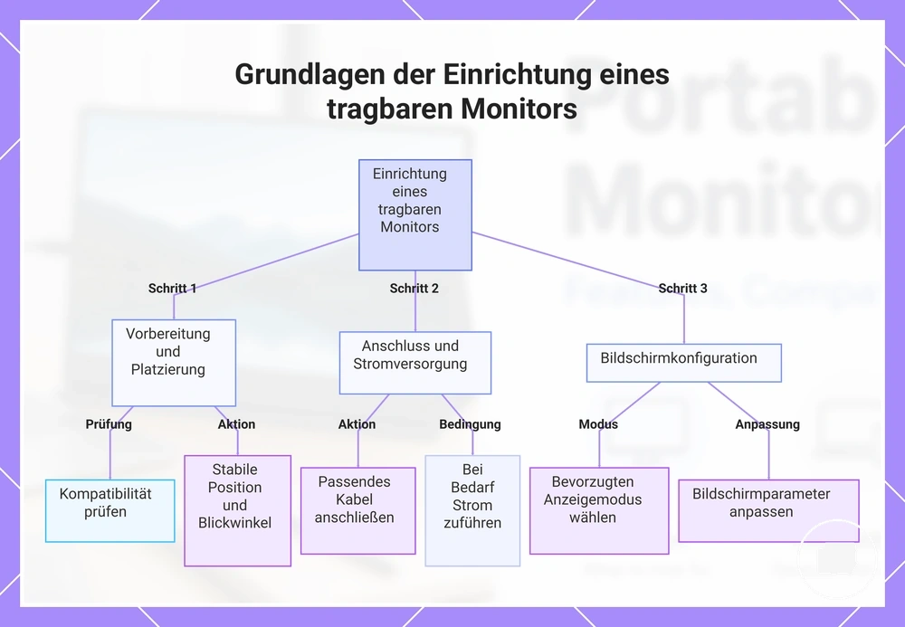 Grundlagen der Einrichtung eines tragbaren Monitors