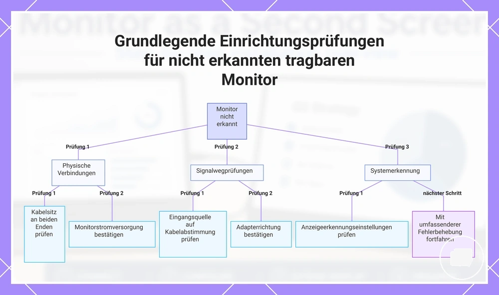 Grundlegende Einrichtungsprüfungen für nicht erkannten tragbaren Monitor