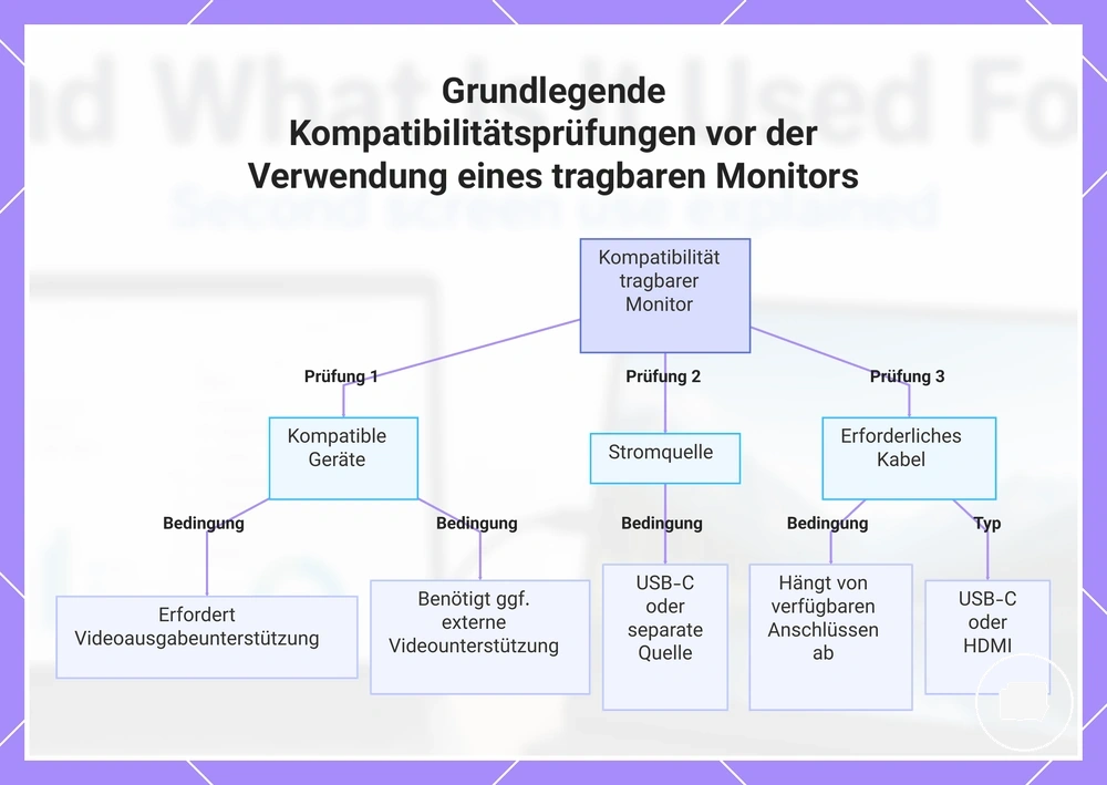 Grundlegende Kompatibilitätsprüfungen vor der Verwendung eines tragbaren Monitors