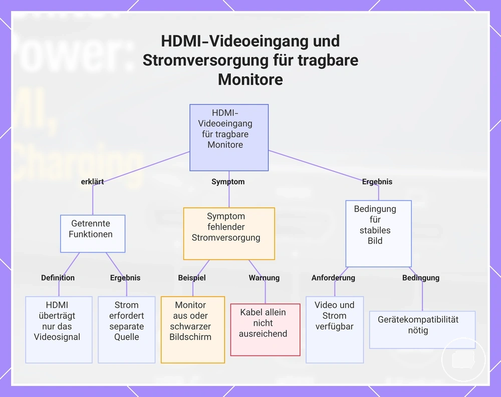 HDMI-Videoeingang und Stromversorgung für tragbare Monitore