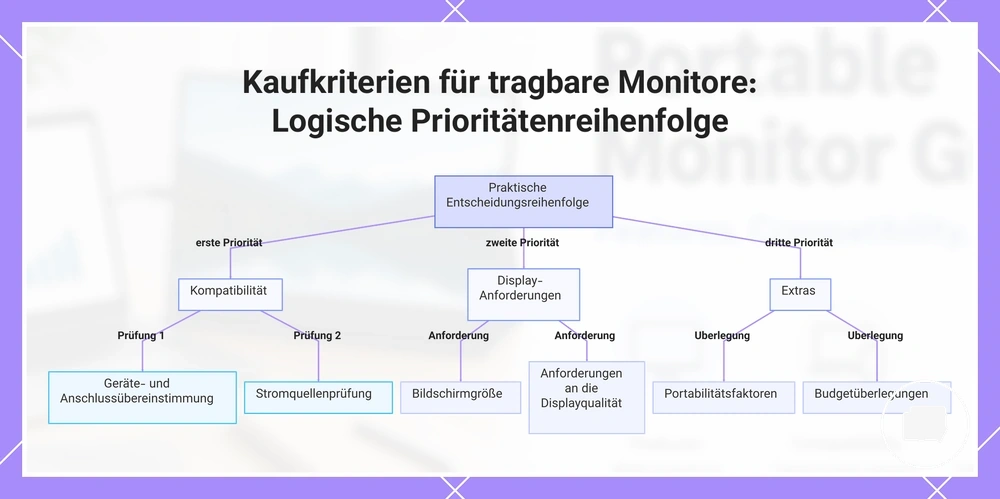 Kaufkriterien für tragbare Monitore: Logische Prioritätenreihenfolge