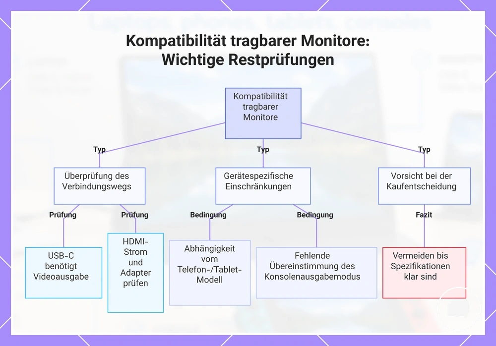 Kompatibilität tragbarer Monitore: Wichtige Restprüfungen