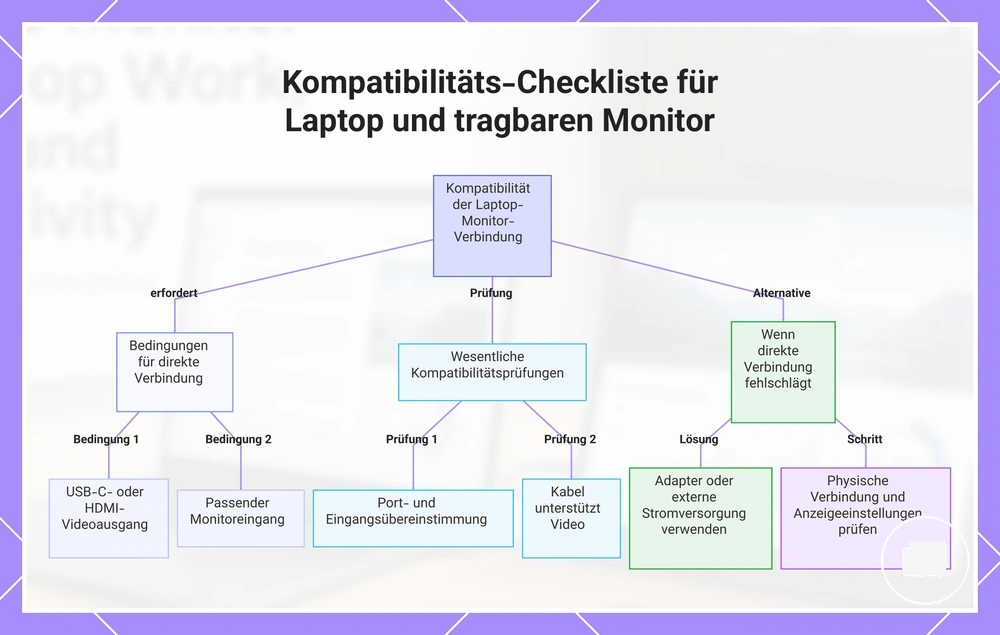 Kompatibilitäts-Checkliste für Laptop und tragbaren Monitor