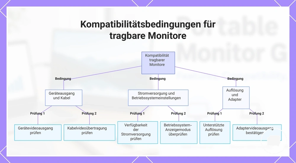 Kompatibilitätsbedingungen für tragbare Monitore
