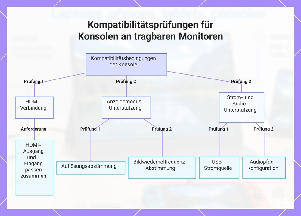 Kompatibilitätsprüfungen für Konsolen an tragbaren Monitoren