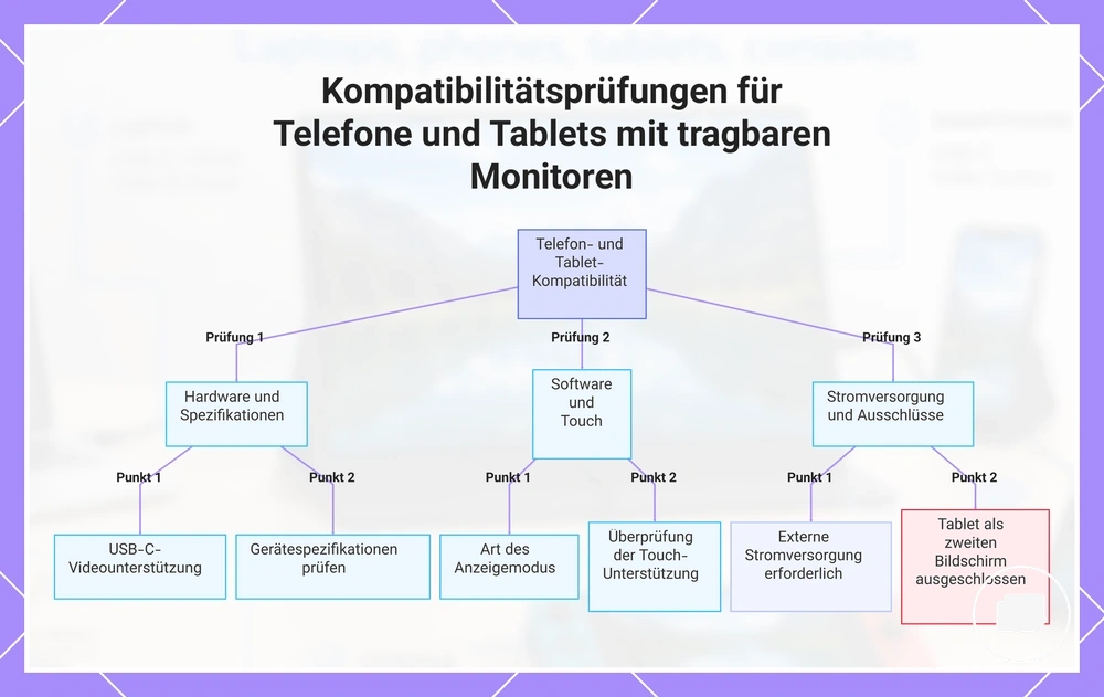 Kompatibilitätsprüfungen für Telefone und Tablets mit tragbaren Monitoren
