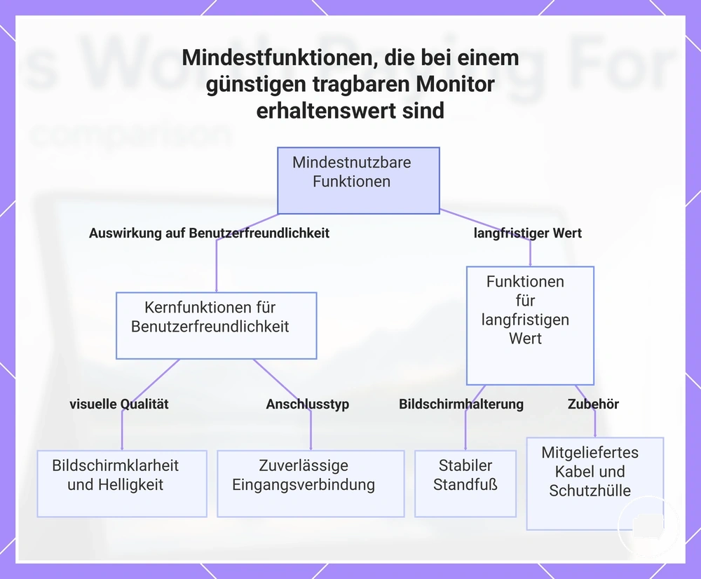 Mindestfunktionen, die bei einem günstigen tragbaren Monitor erhaltenswert sind