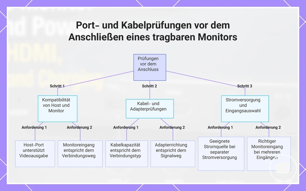 Port- und Kabelprüfungen vor dem Anschließen eines tragbaren Monitors